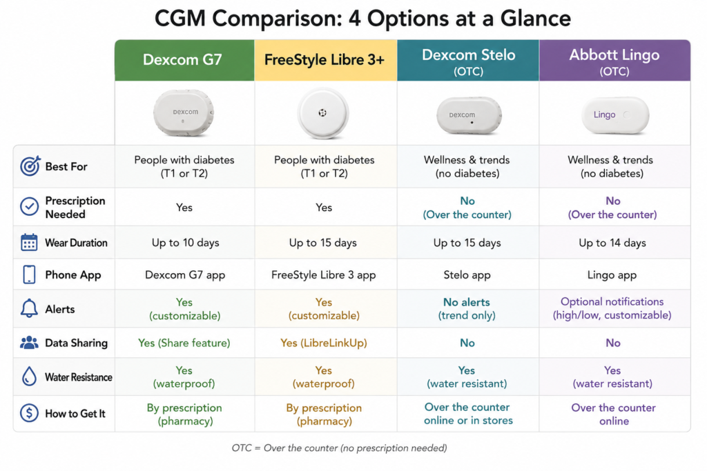 Comparison of CGMs available for type 2 diabetes in 2026. Best Glucose Monitors 